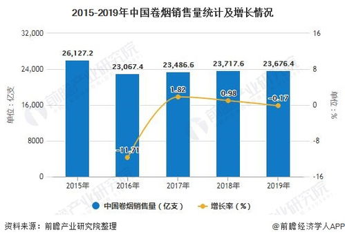 2020年中國煙草行業(yè)市場分析 前四月產(chǎn)量突破9000億支，進出口貿(mào)易逆差擴大