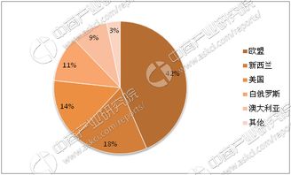 2017年全球奶酪進出口貿(mào)易分析 進口量突破120萬噸，市場格局與驅(qū)動因素