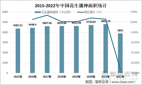 2022年中國花生市場供需現(xiàn)狀及進出口貿(mào)易分析