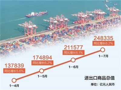 前7月進出口貿(mào)易額創(chuàng)歷史同期新高 彰顯中國經(jīng)濟強勁韌性