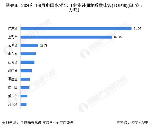 2020年中國水泥行業(yè)進出口貿(mào)易分析 越南成最大進口市場