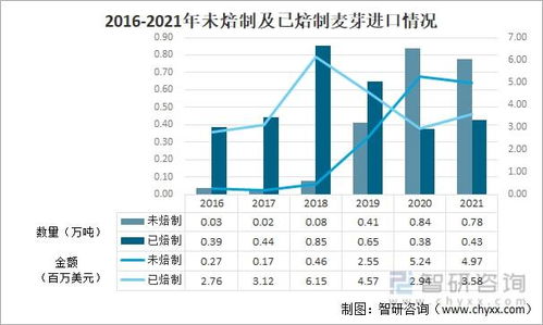 2021年中國麥芽進出口貿易分析 未焙制麥芽出口主導市場格局