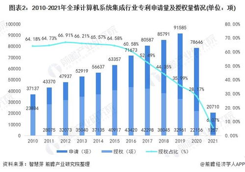 2021年全球計(jì)算機(jī)系統(tǒng)集成行業(yè)技術(shù)全景圖譜 專利申請(qǐng)、競(jìng)爭(zhēng)格局與價(jià)值分析