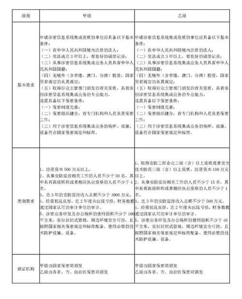 涉密信息系統(tǒng)集成資質(zhì)中安防監(jiān)控與計(jì)算機(jī)系統(tǒng)集成甲乙級(jí)對(duì)比解析