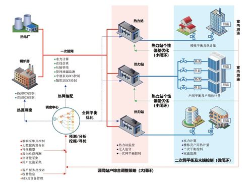 智慧供熱全流程集成整體解決方案的設(shè)計(jì)與實(shí)踐
